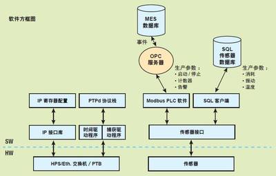 采用 Zynq SoC 的智能網(wǎng)關 賦能世界一流制造廠的基礎軟件服務